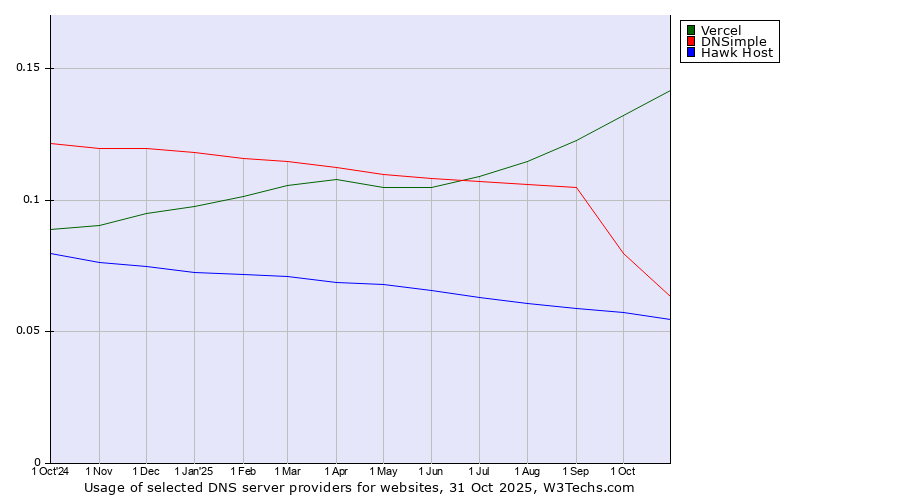 Historical trends in the usage of Vercel vs. DNSimple vs. Hawk Host