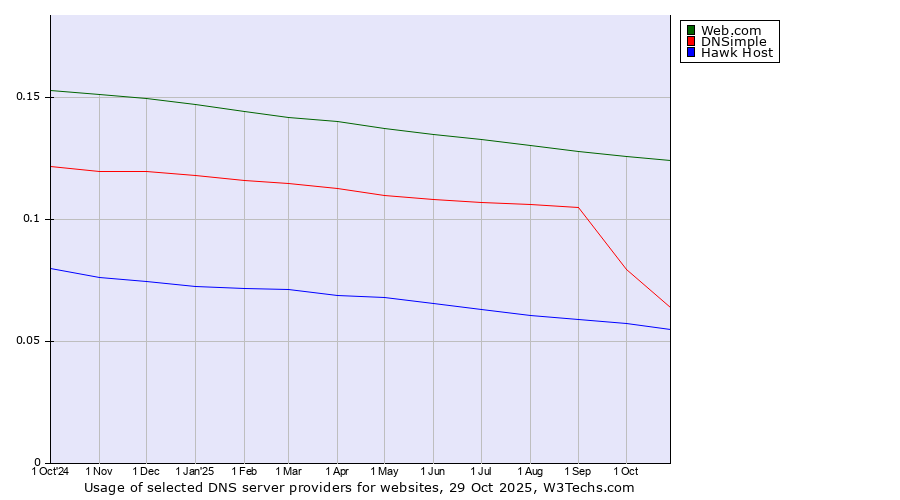 Historical trends in the usage of Web.com vs. DNSimple vs. Hawk Host