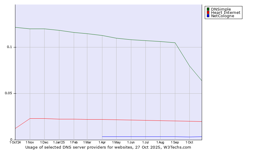 Historical trends in the usage of DNSimple vs. Heart Internet vs. NetCologne
