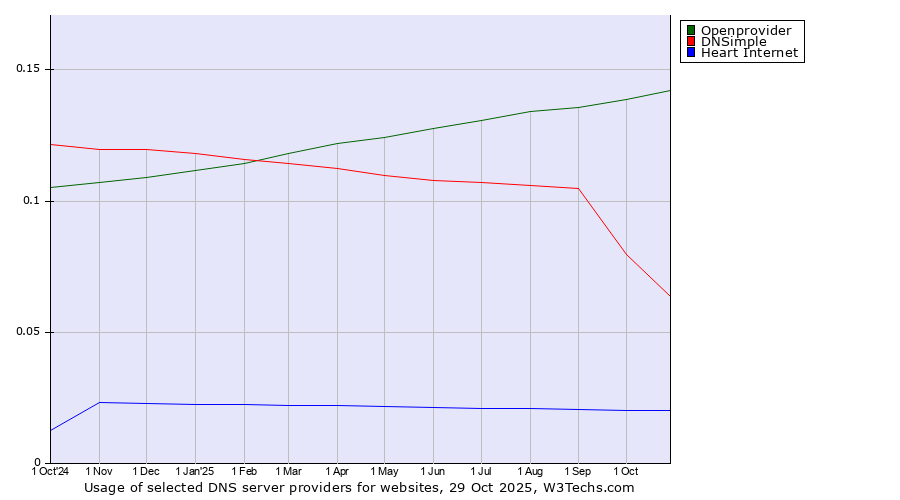 Historical trends in the usage of Openprovider vs. DNSimple vs. Heart Internet