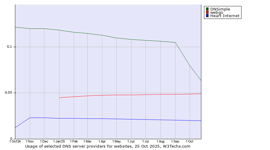 Historical trends in the usage of DNSimple vs. webgo vs. Heart Internet