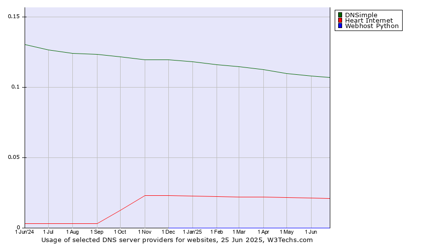 Historical trends in the usage of DNSimple vs. Heart Internet vs. Webhost Python