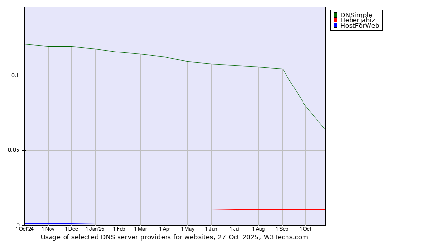 Historical trends in the usage of DNSimple vs. Heberjahiz vs. HostForWeb