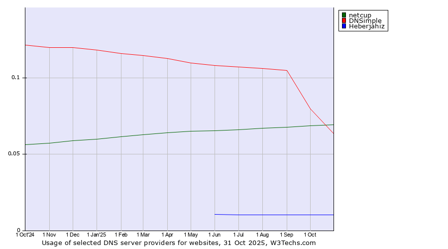 Historical trends in the usage of netcup vs. DNSimple vs. Heberjahiz