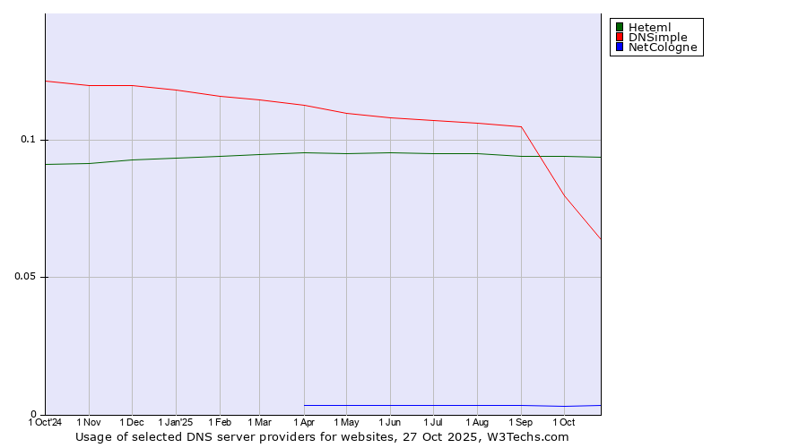 Historical trends in the usage of Heteml vs. DNSimple vs. NetCologne