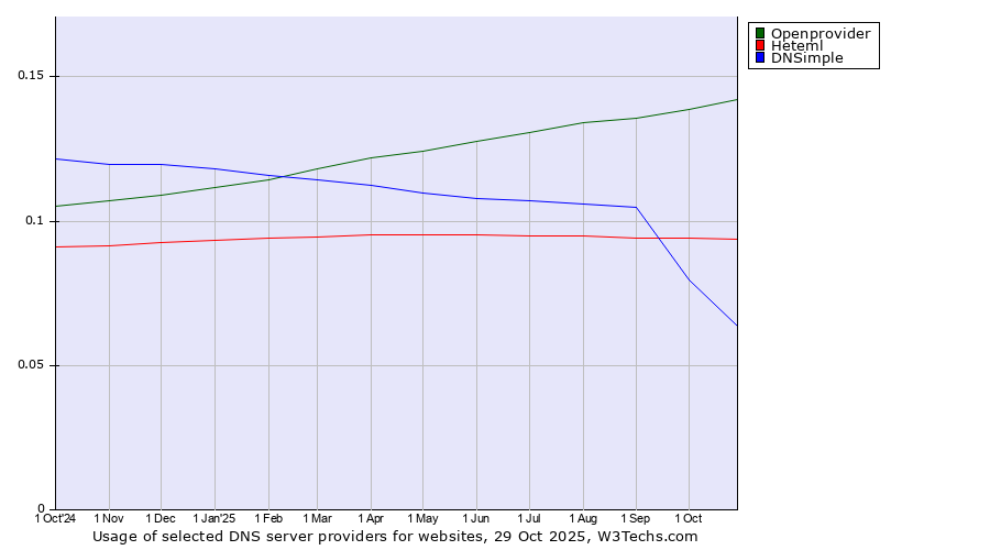 Historical trends in the usage of Openprovider vs. Heteml vs. DNSimple