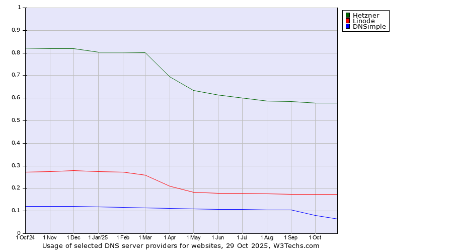 Historical trends in the usage of Hetzner vs. Linode vs. DNSimple