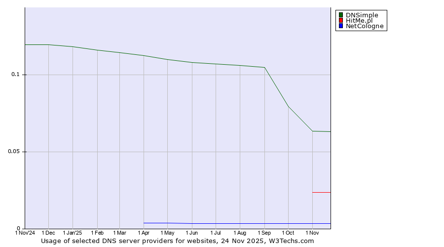 Historical trends in the usage of DNSimple vs. HitMe.pl vs. NetCologne