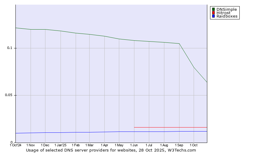 Historical trends in the usage of DNSimple vs. Hitrost vs. Raidboxes