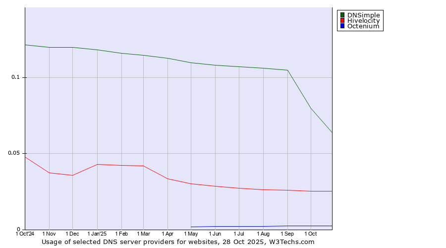 Historical trends in the usage of DNSimple vs. Hivelocity vs. Octenium