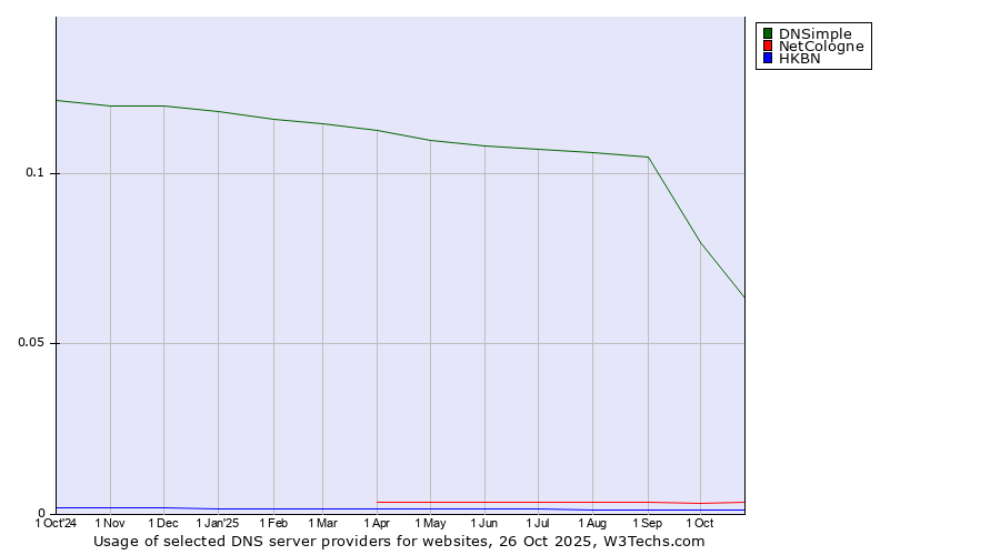 Historical trends in the usage of DNSimple vs. NetCologne vs. HKBN