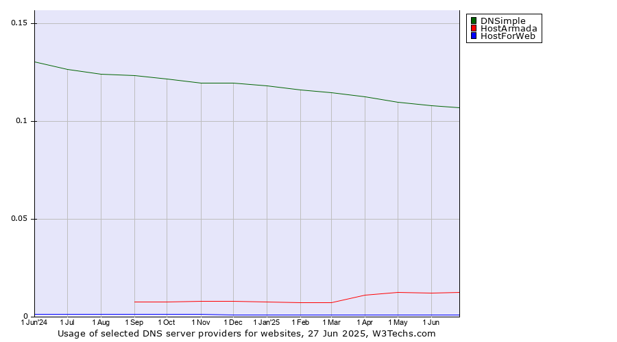 Historical trends in the usage of DNSimple vs. HostArmada vs. HostForWeb