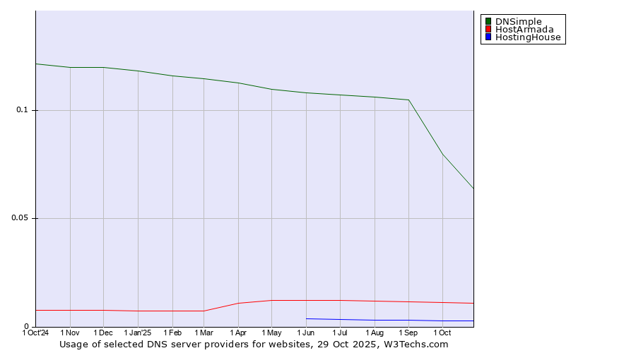 Historical trends in the usage of DNSimple vs. HostArmada vs. HostingHouse