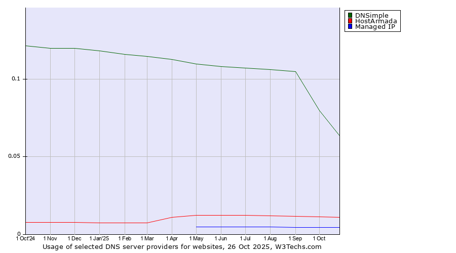 Historical trends in the usage of DNSimple vs. HostArmada vs. Managed IP