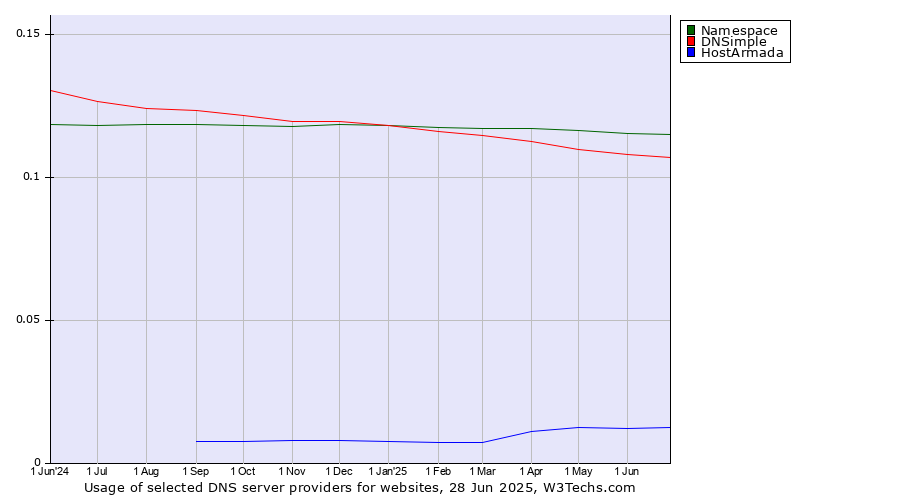 Historical trends in the usage of Namespace vs. DNSimple vs. HostArmada