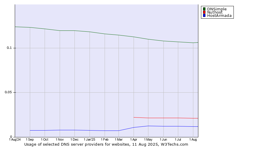 Historical trends in the usage of DNSimple vs. Nuthost vs. HostArmada