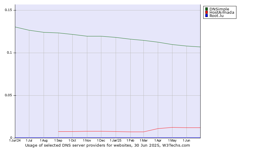 Historical trends in the usage of DNSimple vs. HostArmada vs. Root.lu