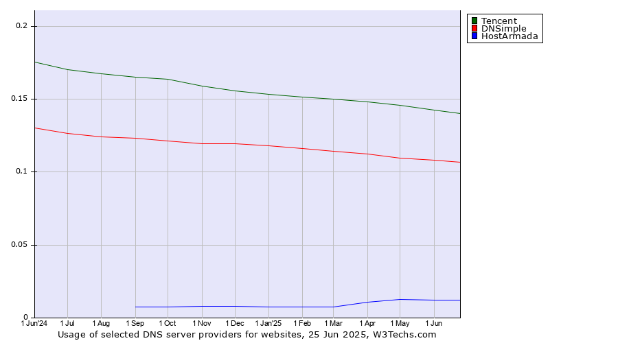 Historical trends in the usage of Tencent vs. DNSimple vs. HostArmada