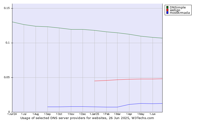 Historical trends in the usage of DNSimple vs. webgo vs. HostArmada
