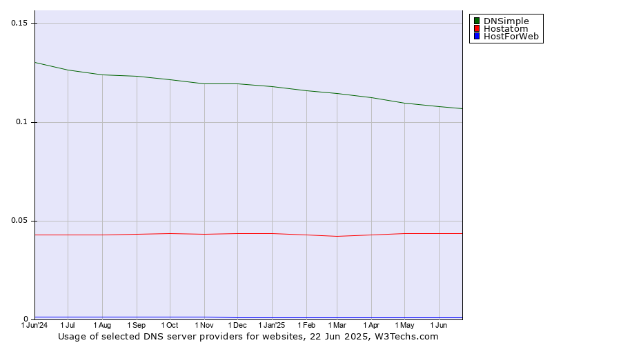 Historical trends in the usage of DNSimple vs. Hostatom vs. HostForWeb
