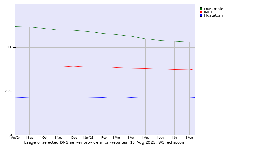 Historical trends in the usage of DNSimple vs. iNET vs. Hostatom