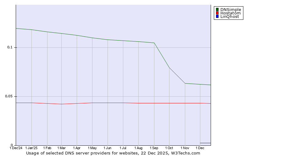 Historical trends in the usage of DNSimple vs. Hostatom vs. LinQhost