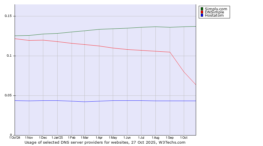 Historical trends in the usage of Simply.com vs. DNSimple vs. Hostatom