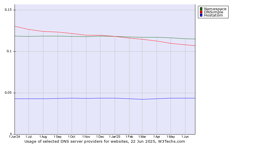 Historical trends in the usage of Namespace vs. DNSimple vs. Hostatom