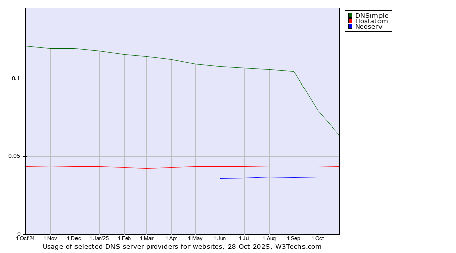 Historical trends in the usage of DNSimple vs. Hostatom vs. Neoserv
