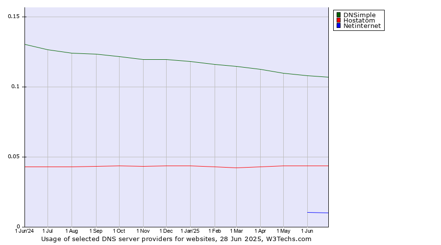 Historical trends in the usage of DNSimple vs. Hostatom vs. Netinternet
