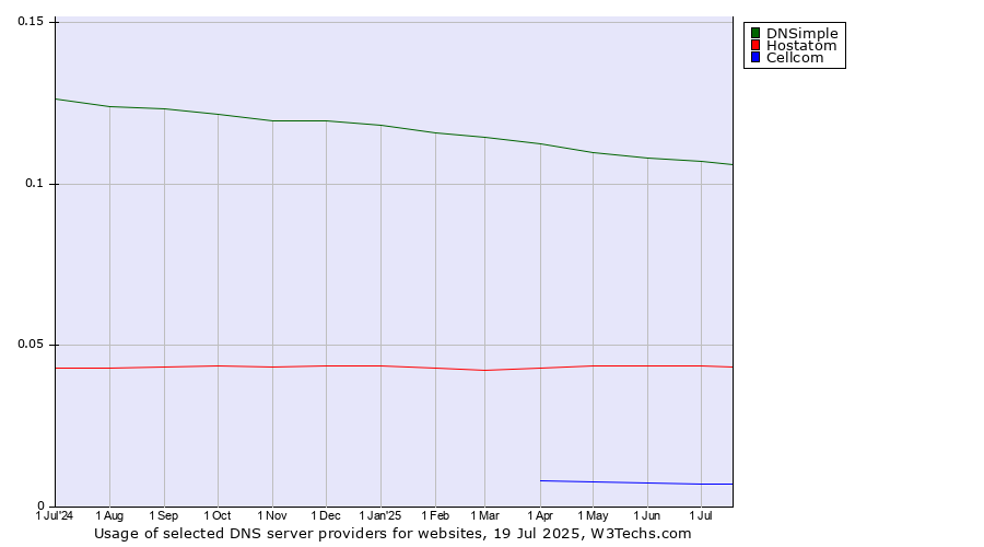 Historical trends in the usage of DNSimple vs. Hostatom vs. Cellcom