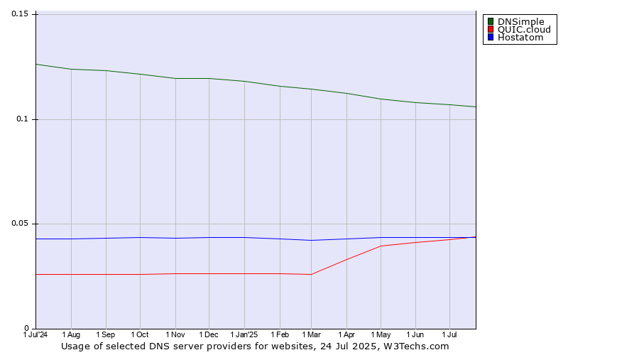 Historical trends in the usage of DNSimple vs. Hostatom vs. QUIC.cloud