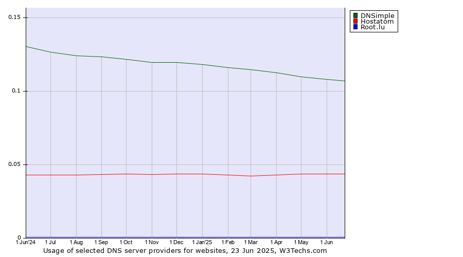 Historical trends in the usage of DNSimple vs. Hostatom vs. Root.lu