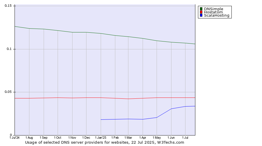 Historical trends in the usage of DNSimple vs. Hostatom vs. ScalaHosting