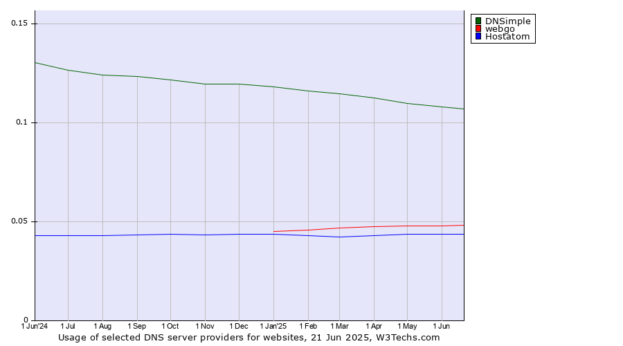 Historical trends in the usage of DNSimple vs. webgo vs. Hostatom