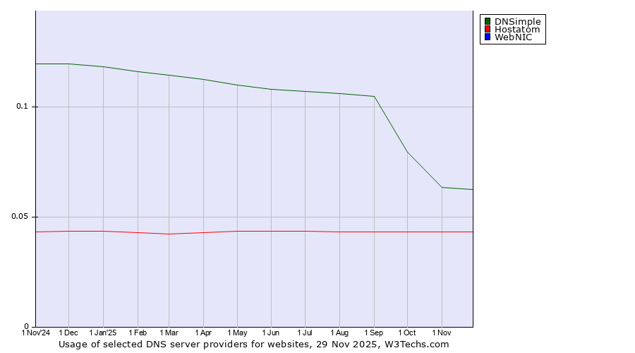 Historical trends in the usage of DNSimple vs. Hostatom vs. WebNIC