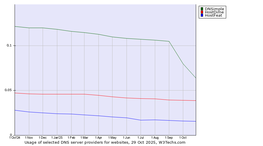 Historical trends in the usage of DNSimple vs. HostDime vs. HostFeat