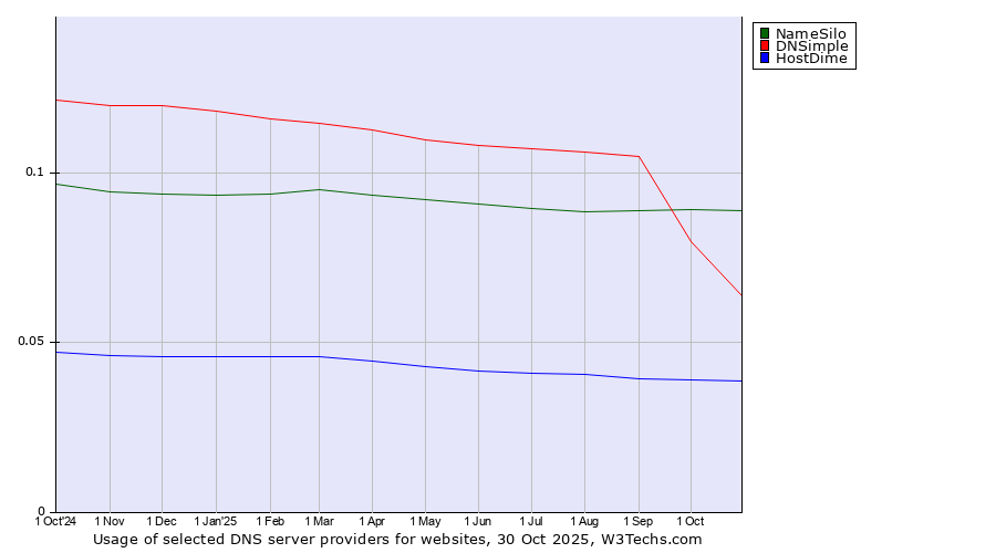 Historical trends in the usage of NameSilo vs. DNSimple vs. HostDime
