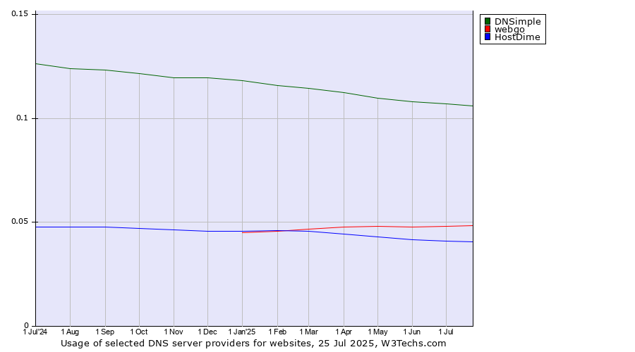 Historical trends in the usage of DNSimple vs. webgo vs. HostDime