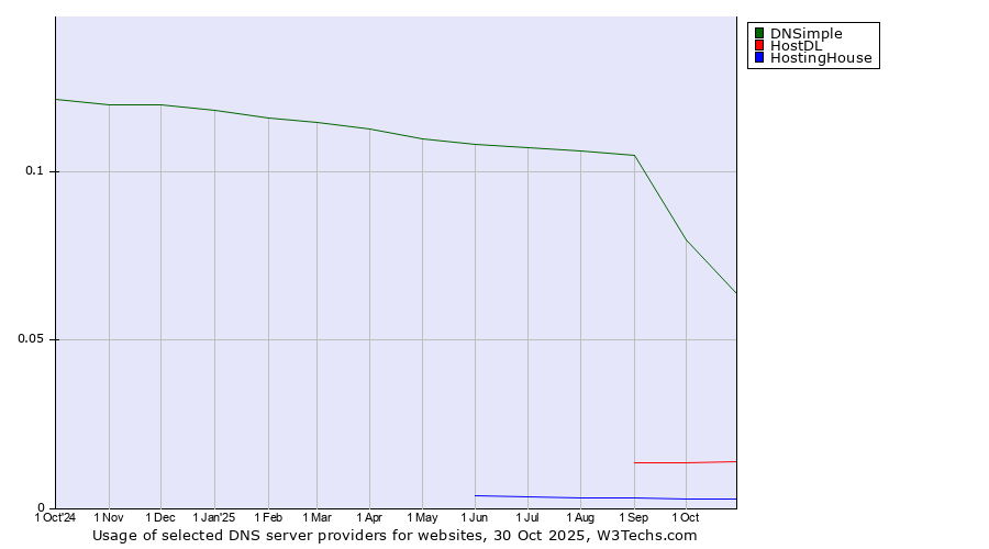 Historical trends in the usage of DNSimple vs. HostDL vs. HostingHouse