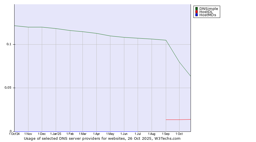 Historical trends in the usage of DNSimple vs. HostDL vs. HostMDs