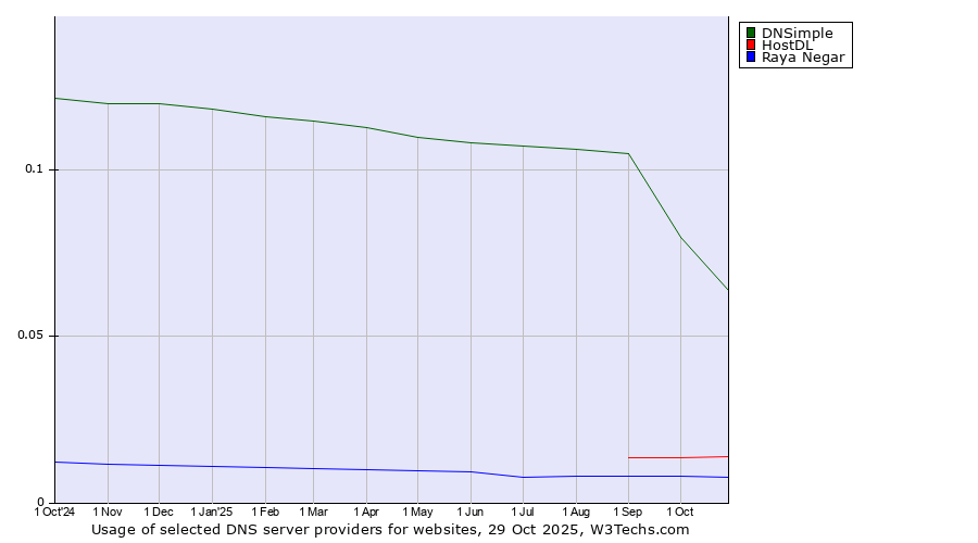 Historical trends in the usage of DNSimple vs. HostDL vs. Raya Negar