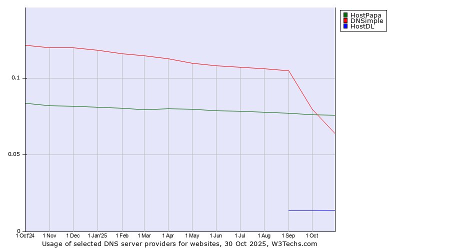 Historical trends in the usage of HostPapa vs. DNSimple vs. HostDL