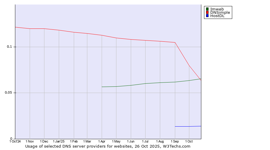Historical trends in the usage of DNSimple vs. Imweb vs. HostDL