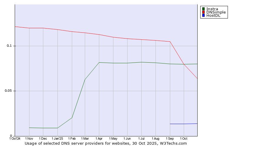 Historical trends in the usage of Instra vs. DNSimple vs. HostDL