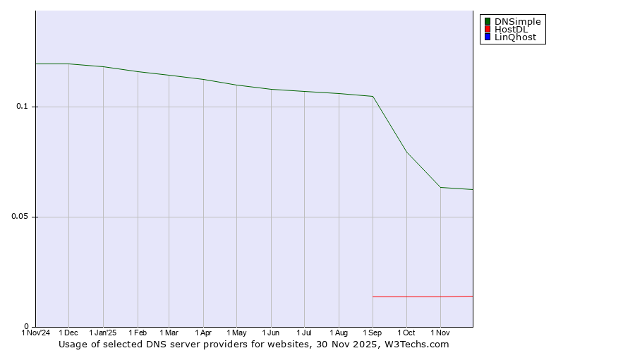 Historical trends in the usage of DNSimple vs. HostDL vs. LinQhost