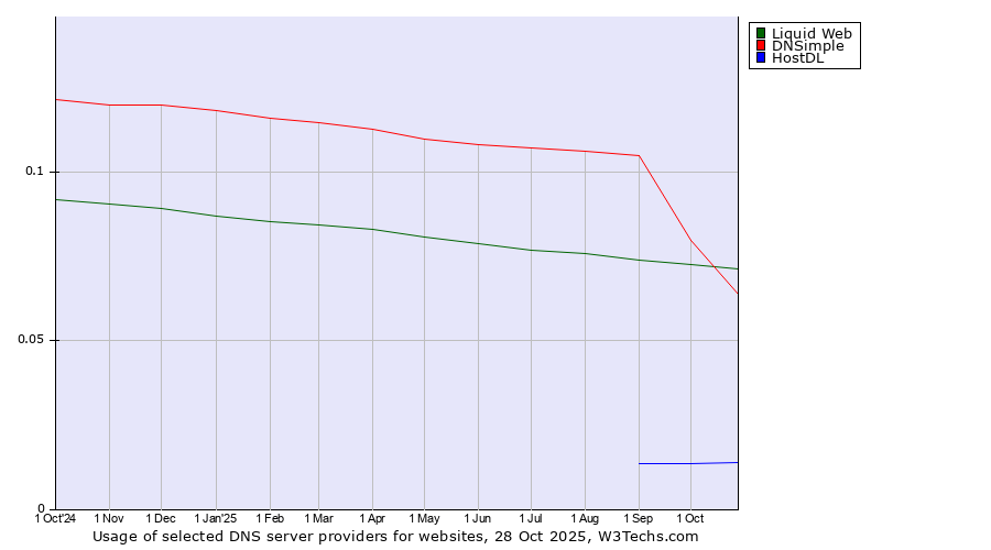 Historical trends in the usage of Liquid Web vs. DNSimple vs. HostDL