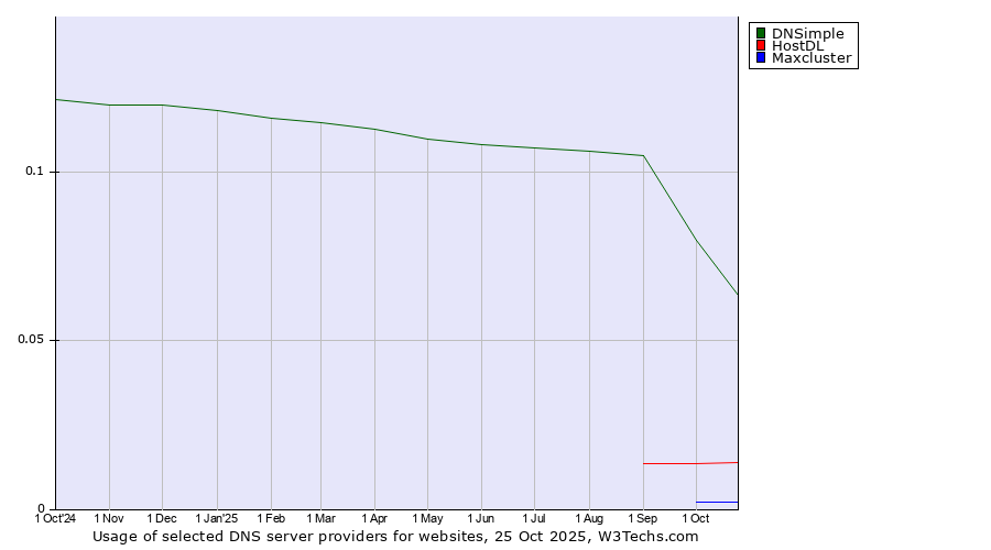 Historical trends in the usage of DNSimple vs. HostDL vs. Maxcluster