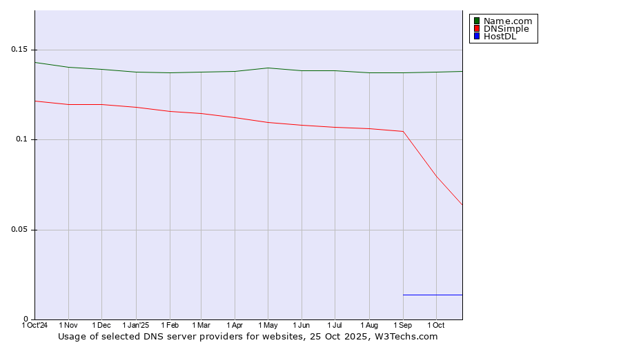 Historical trends in the usage of Name.com vs. DNSimple vs. HostDL