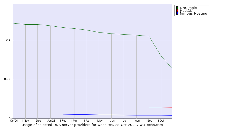 Historical trends in the usage of DNSimple vs. HostDL vs. Nimbus Hosting